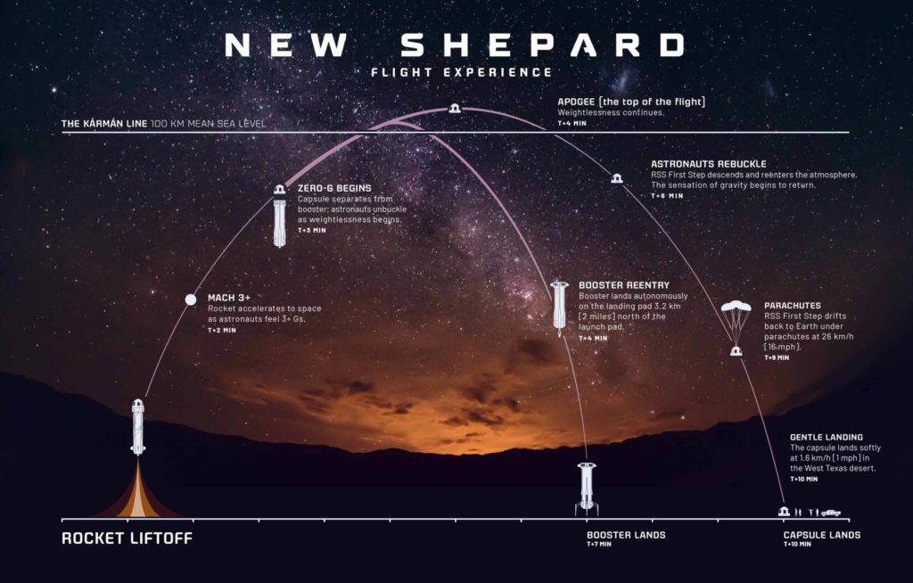 Infográfico da trajetória realizada pelo sistema New Shepard da Blue Origin