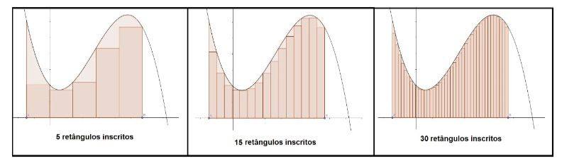 Figura 2: Aproximação de Riemann